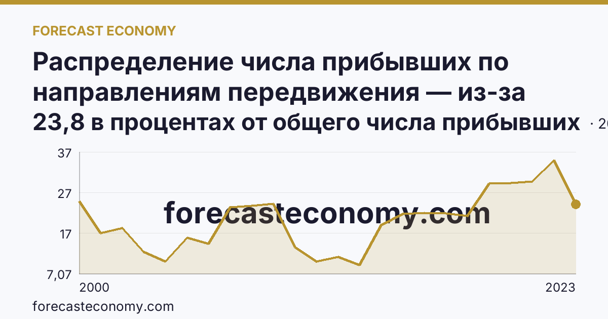 Распределение числа прибывших по направлениям передвижения — из-за пределов России — Белгородская область: график динамики 2000–2023, последнее значение 23,8 в процентах от общего числа прибывших