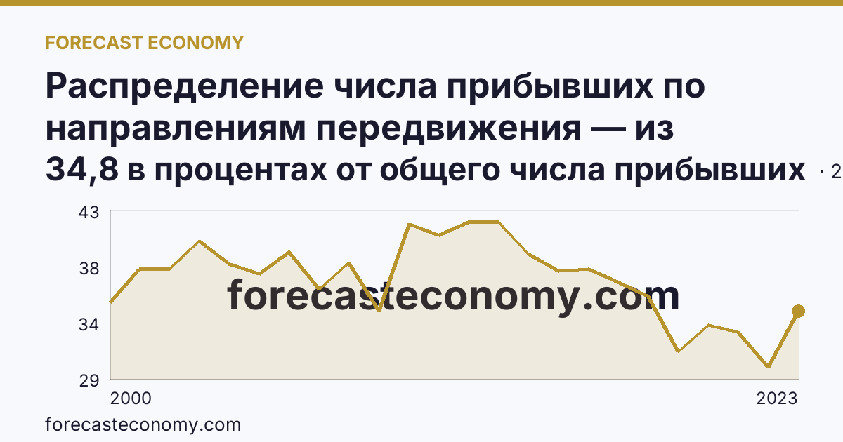 Распределение числа прибывших по направлениям передвижения — из других регионов — Белгородская область: график динамики 2000–2023, последнее значение 34,8 в процентах от общего числа прибывших