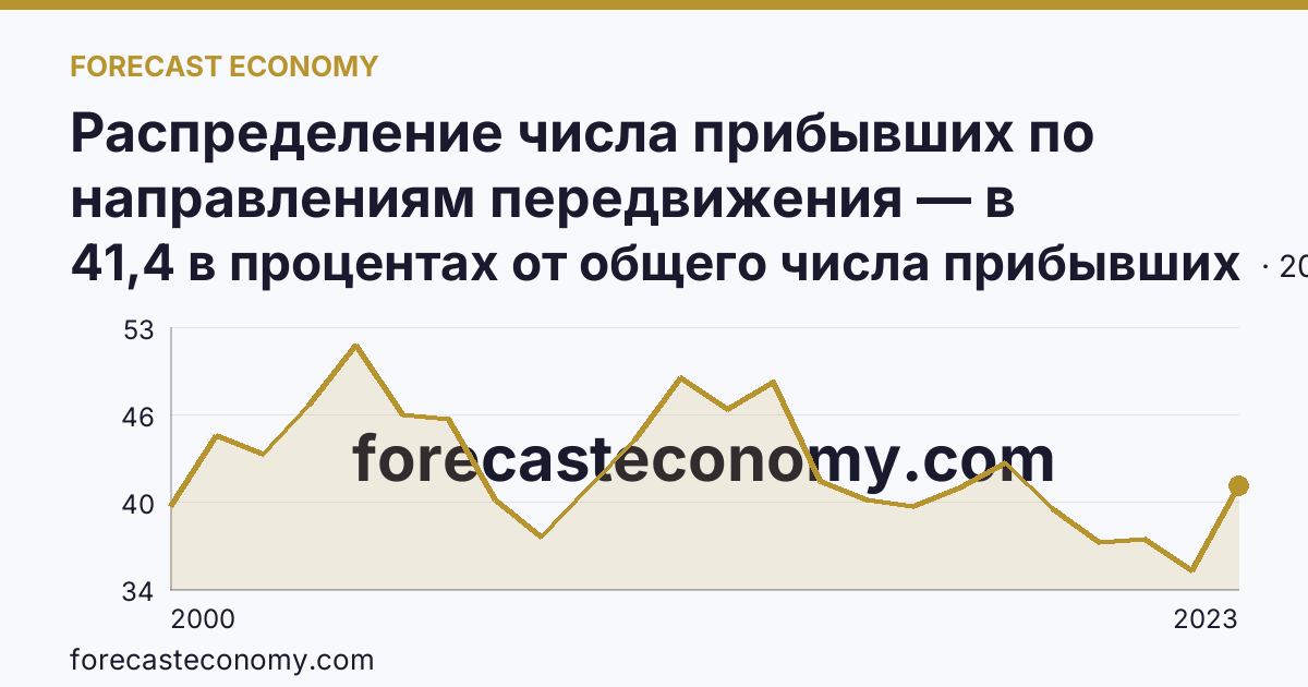 Распределение числа прибывших по направлениям передвижения — в пределах региона — Белгородская область: график динамики 2000–2023, последнее значение 41,4 в процентах от общего числа прибывших
