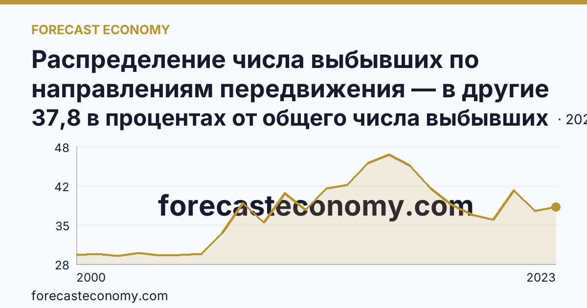 Распределение числа выбывших по направлениям передвижения — в другие регионы России — Белгородская область: график динамики 2000–2023, последнее значение 37,8 в процентах от общего числа выбывших