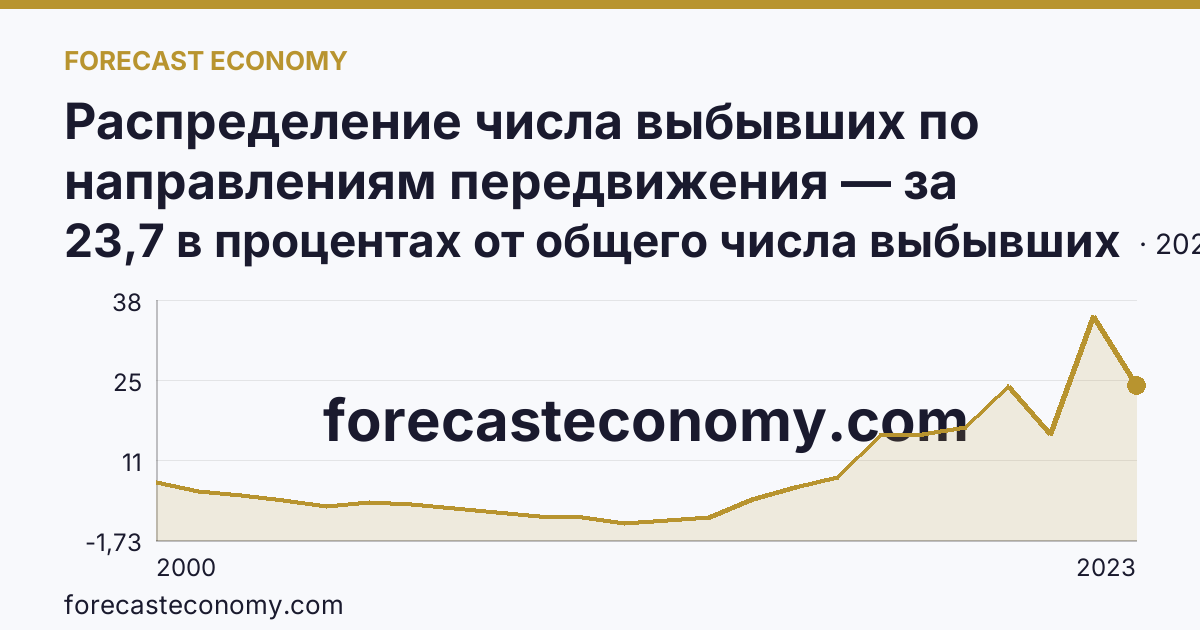 Распределение числа выбывших по направлениям передвижения — за пределы России — Белгородская область: график динамики 2000–2023, последнее значение 23,7 в процентах от общего числа выбывших