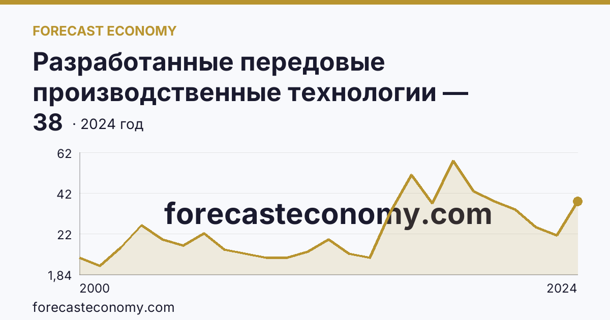 Разработанные передовые производственные технологии — Белгородская область: график динамики 2000–2024, последнее значение 38