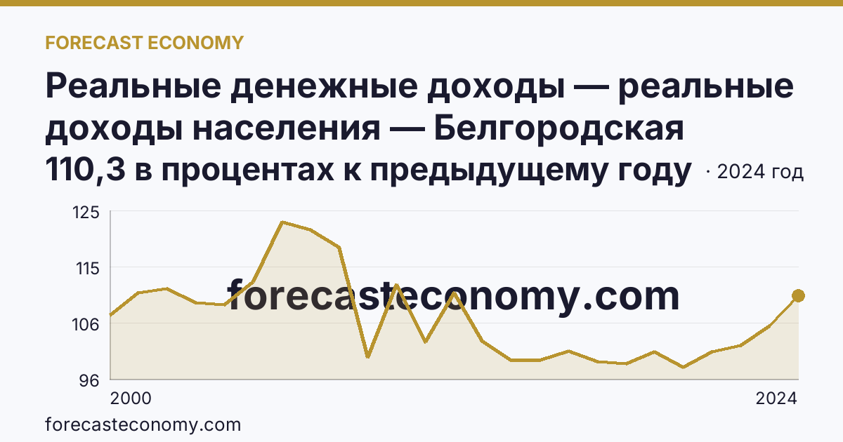 Реальные денежные доходы — реальные доходы населения — Белгородская область: график динамики 2000–2024, последнее значение 110,3 в процентах к предыдущему году