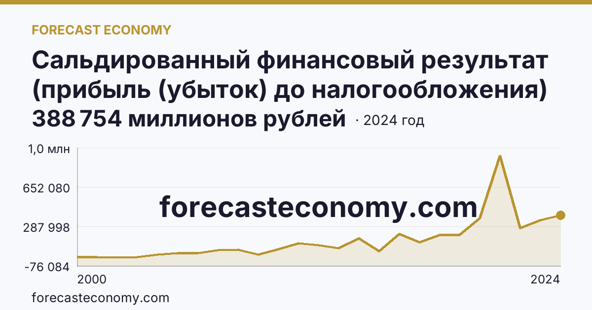 Сальдированный финансовый результат (прибыль (убыток) до налогообложения) деятельности организаций — Белгородская область: график динамики 2000–2024, последнее значение 388 754 миллионов рублей