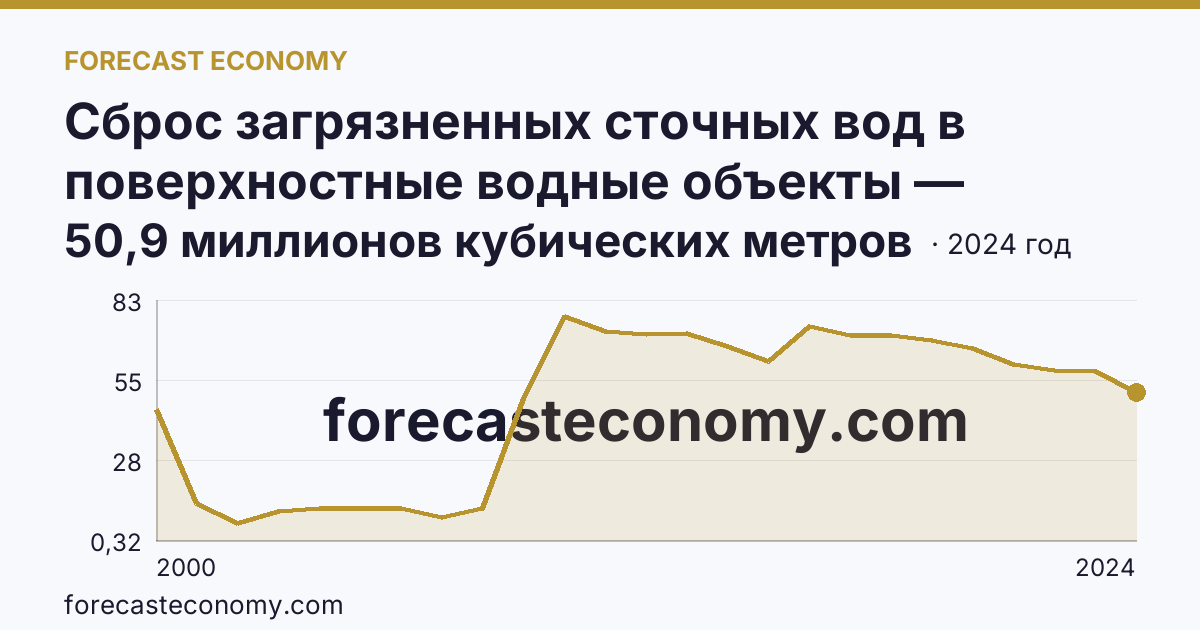 Сброс загрязненных сточных вод в поверхностные водные объекты — Белгородская область: график динамики 2000–2024, последнее значение 50,9 миллионов кубических метров