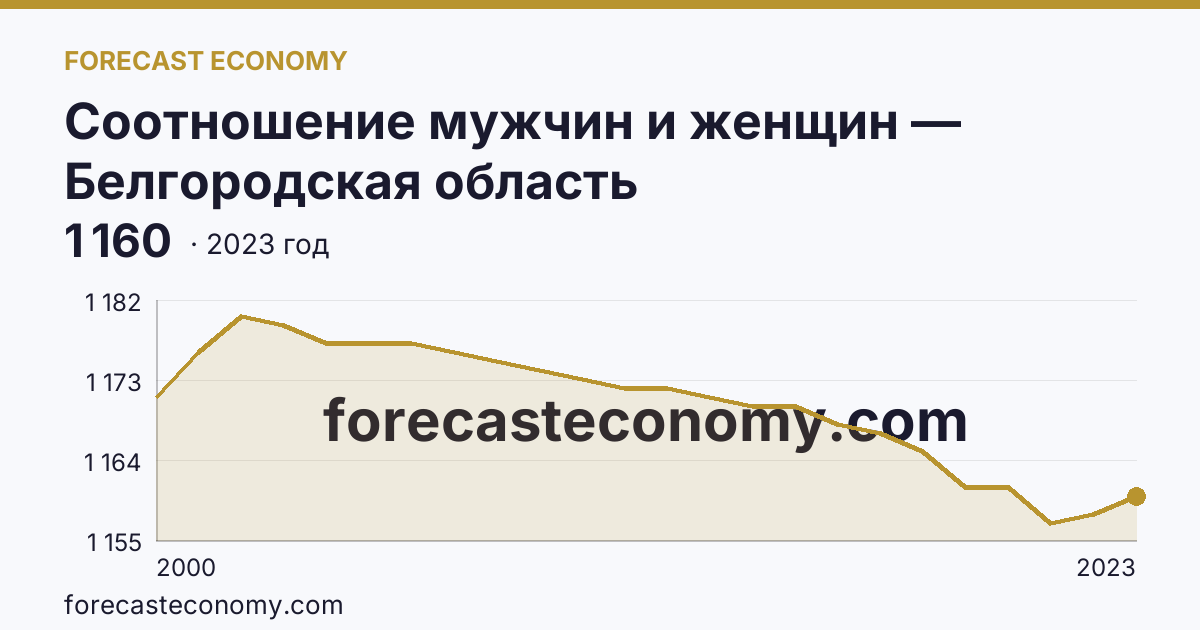 Соотношение мужчин и женщин — Белгородская область: график динамики 2000–2023, последнее значение 1 160