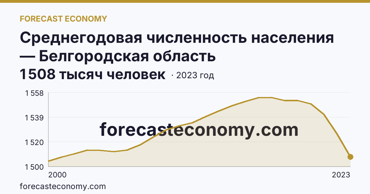 Среднегодовая численность населения — Белгородская область: график динамики 2000–2023, последнее значение 1 508 тысяч человек