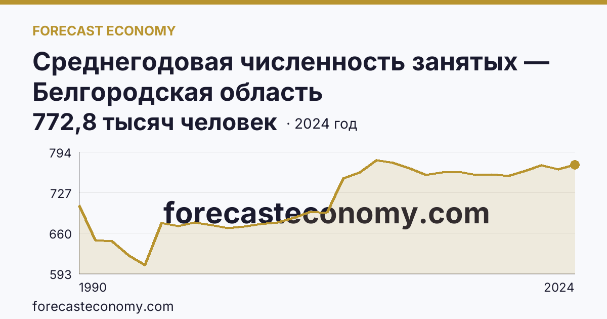 Среднегодовая численность занятых — Белгородская область: график динамики 1990–2024, последнее значение 772,8 тысяч человек