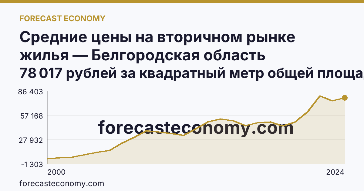 Средние цены на вторичном рынке жилья — Белгородская область: график динамики 2000–2024, последнее значение 78 017 рублей за квадратный метр общей площади