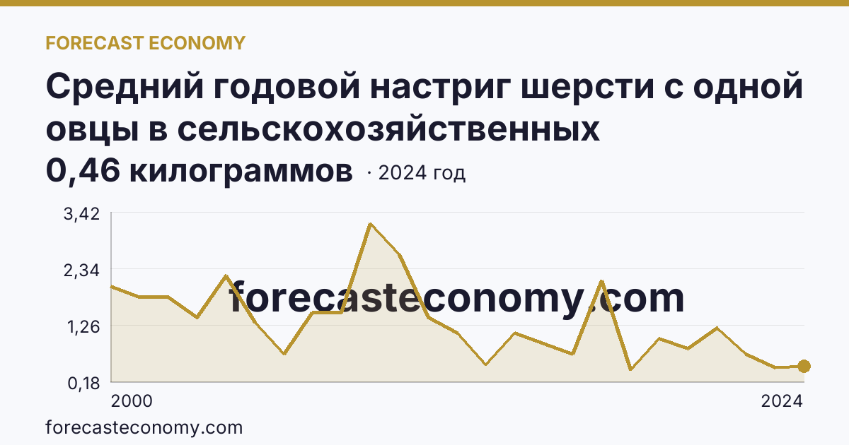 Средний годовой настриг шерсти с одной овцы в сельскохозяйственных организациях — Белгородская область: график динамики 2000–2024, последнее значение 0,46 килограммов