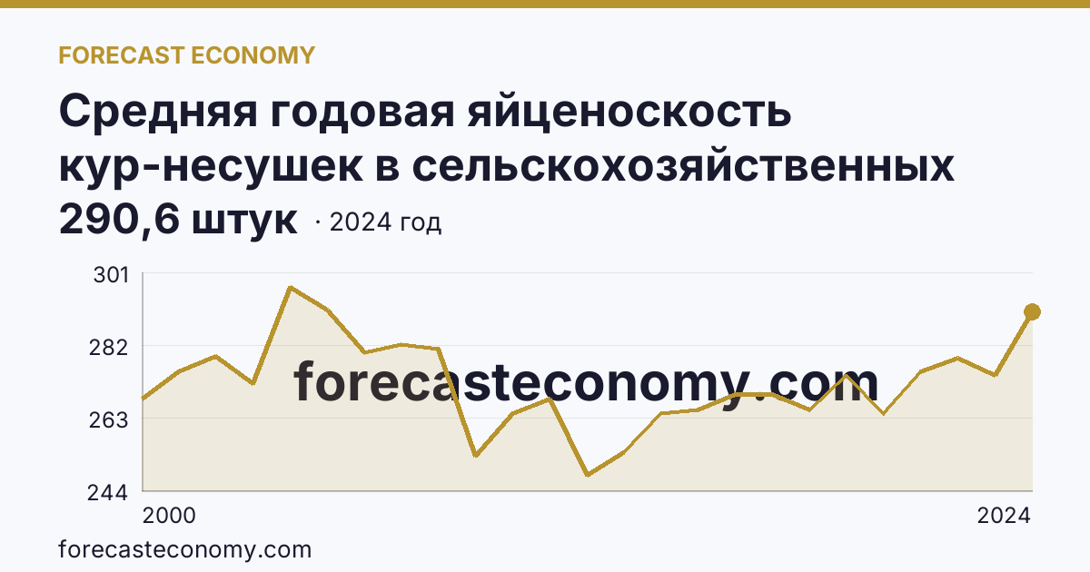 Средняя годовая яйценоскость кур-несушек в сельскохозяйственных организациях — Белгородская область: график динамики 2000–2024, последнее значение 290,6 штук