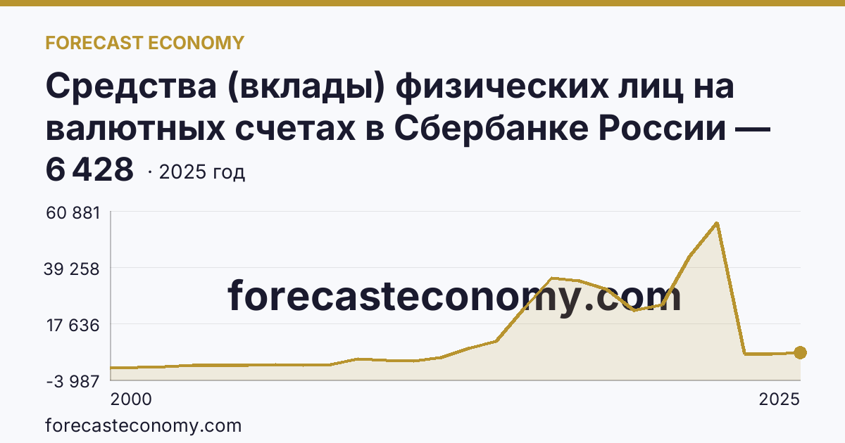 Средства (вклады) физических лиц на валютных счетах в Сбербанке России — Белгородская область: график динамики 2000–2025, последнее значение 6 428