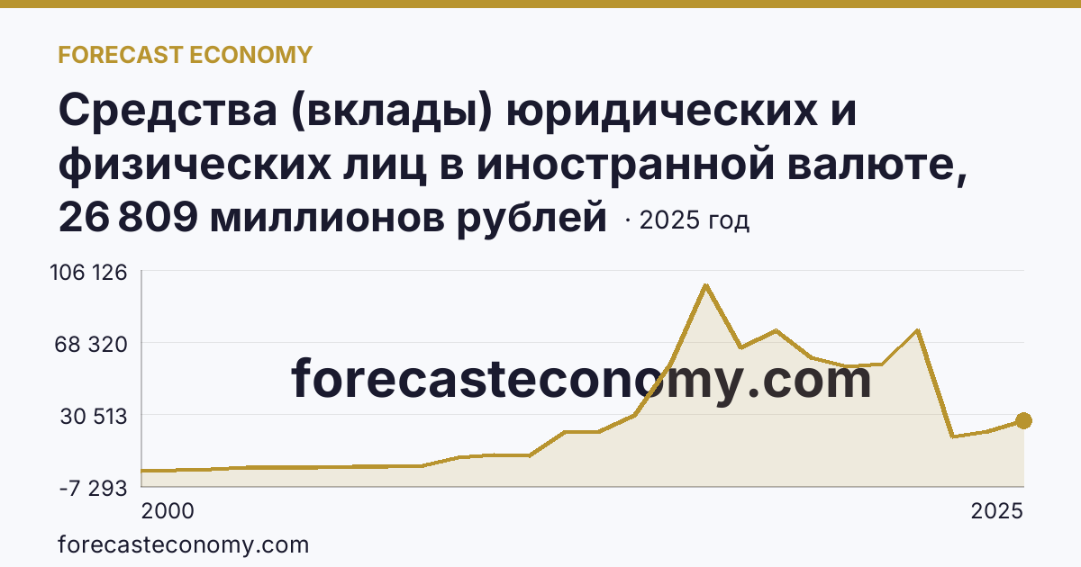 Средства (вклады) юридических и физических лиц в иностранной валюте, привлеченные кредитными организациями — всего — Белгородская область: график динамики 2000–2025, последнее значение 26 809 миллионов рублей