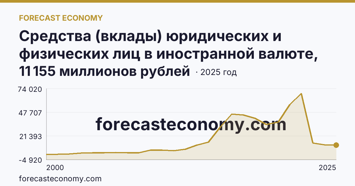 Средства (вклады) юридических и физических лиц в иностранной валюте, привлеченные кредитными организациями — физических лиц — Белгородская область: график динамики 2000–2025, последнее значение 11 155 миллионов рублей