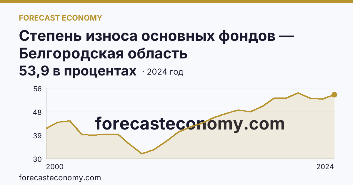 Степень износа основных фондов — Белгородская область: график динамики 2000–2024, последнее значение 53,9 в процентах