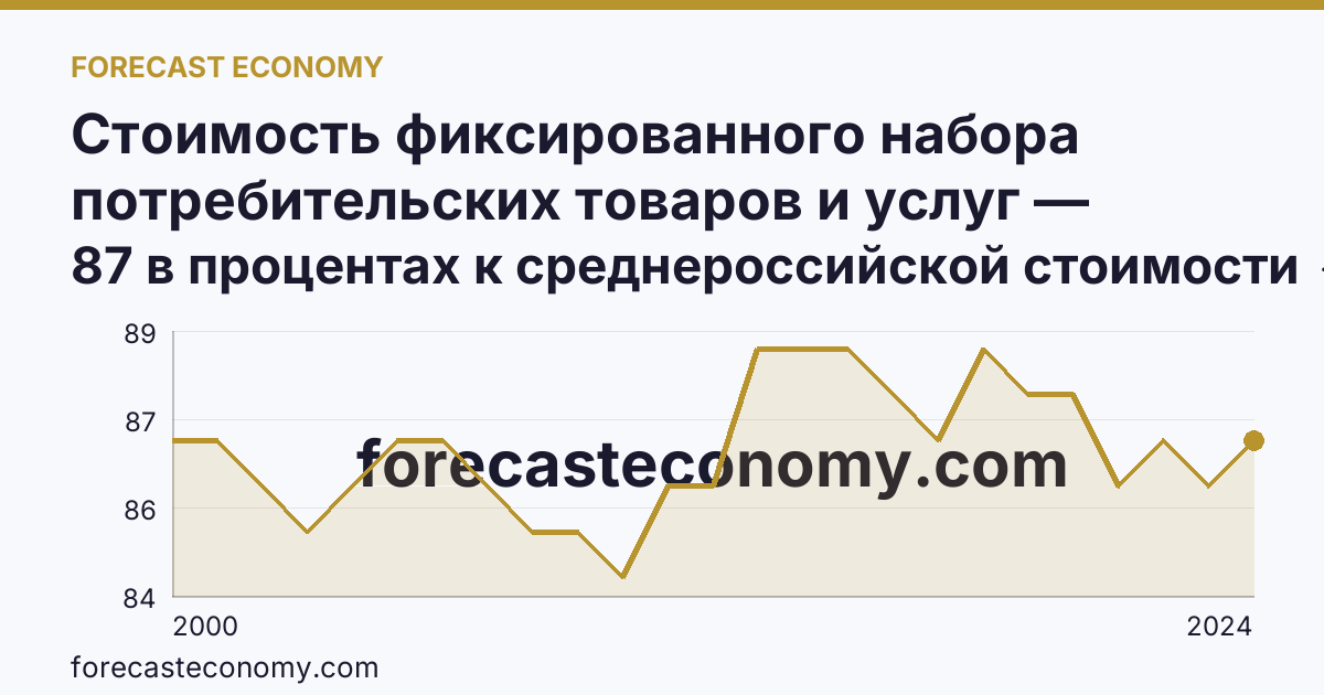 Стоимость фиксированного набора потребительских товаров и услуг — стоимость фиксированного набора (в процентах) — Белгородская область: график динамики 2000–2024, последнее значение 87 в процентах к среднероссийской стоимости