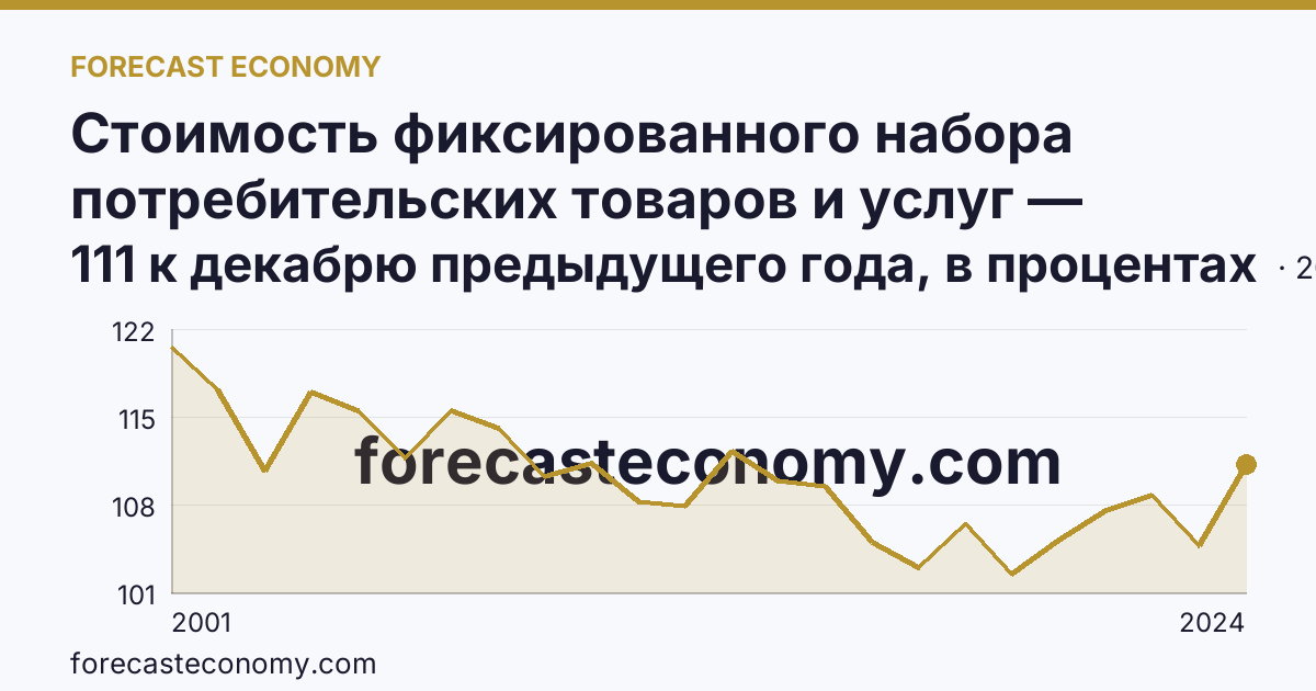 Стоимость фиксированного набора потребительских товаров и услуг — изменение стоимости фиксированного набора — Белгородская область: график динамики 2001–2024, последнее значение 111 к декабрю предыдущего года, в процентах