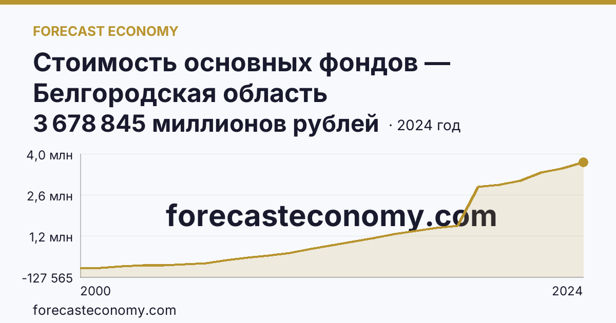 Стоимость основных фондов — Белгородская область: график динамики 2000–2024, последнее значение 3 678 845 миллионов рублей