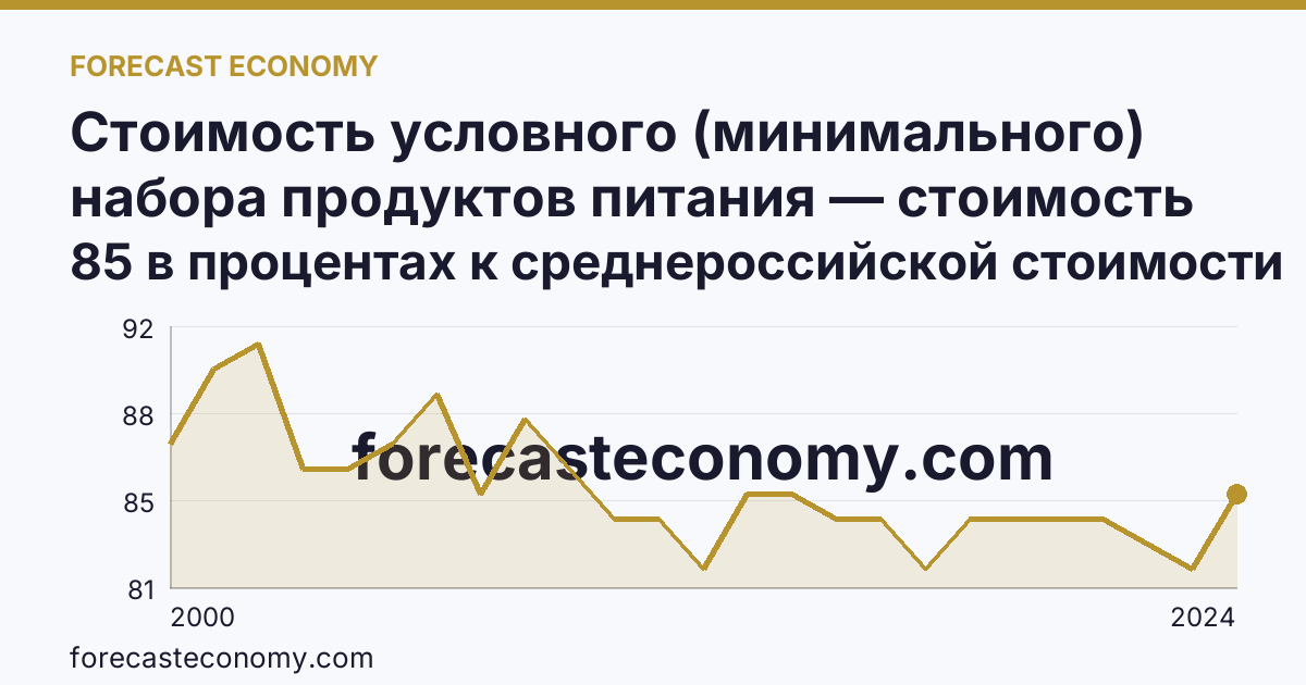 Стоимость условного (минимального) набора продуктов питания — стоимость минимального набора (в процентах) — Белгородская область: график динамики 2000–2024, последнее значение 85 в процентах к среднероссийской стоимости