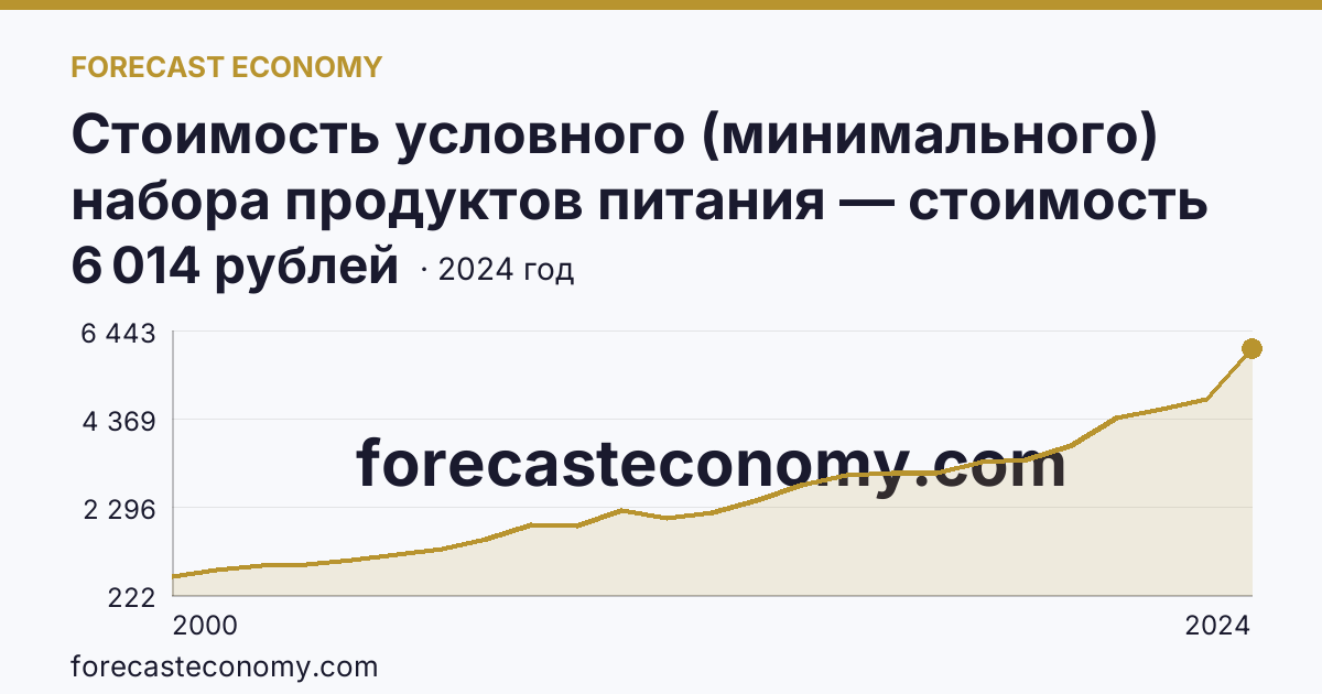 Стоимость условного (минимального) набора продуктов питания — стоимость минимального набора — Белгородская область: график динамики 2000–2024, последнее значение 6 014 рублей
