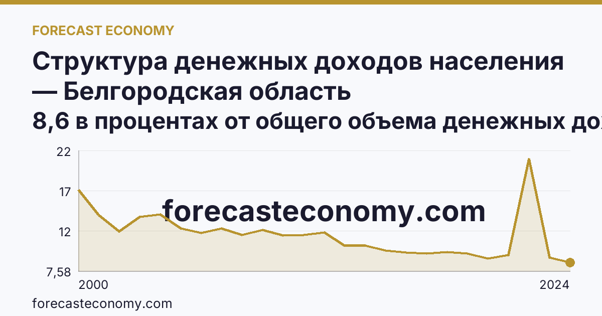 Структура денежных доходов населения — Белгородская область: график динамики 2000–2024, последнее значение 8,6 в процентах от общего объема денежных доходов