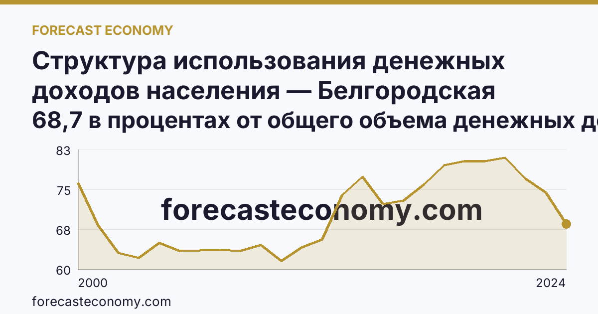 Структура использования денежных доходов населения — Белгородская область: график динамики 2000–2024, последнее значение 68,7 в процентах от общего объема денежных доходов