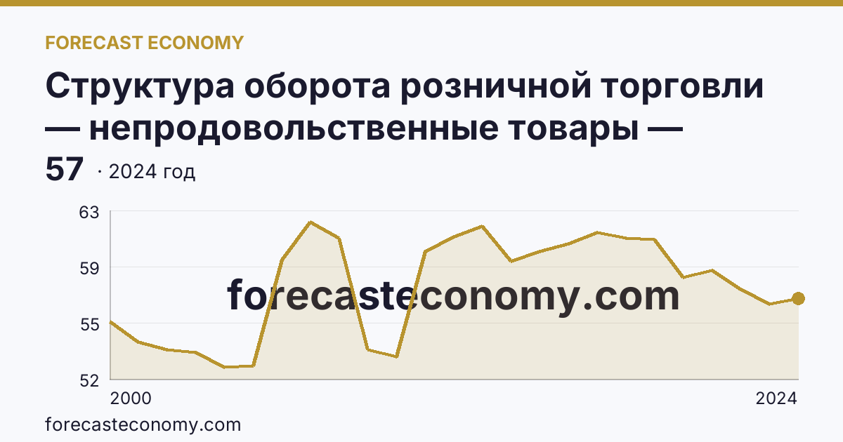 Структура оборота розничной торговли — непродовольственные товары — Белгородская область: график динамики 2000–2024, последнее значение 57