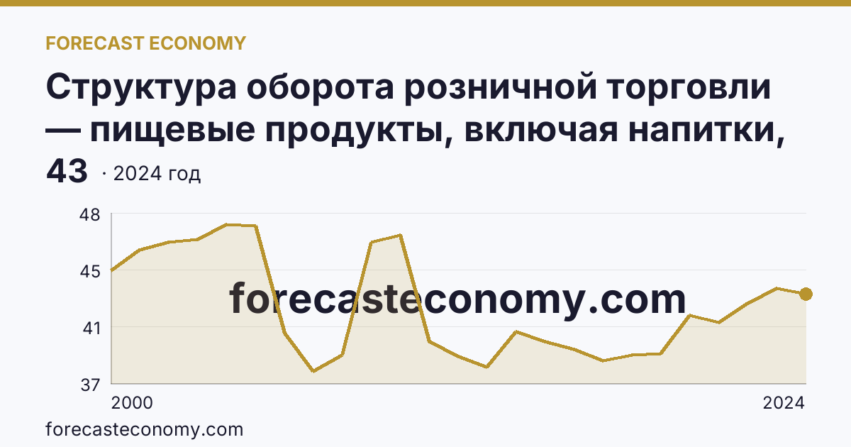 Структура оборота розничной торговли — пищевые продукты, включая напитки, и табачные изделия — Белгородская область: график динамики 2000–2024, последнее значение 43