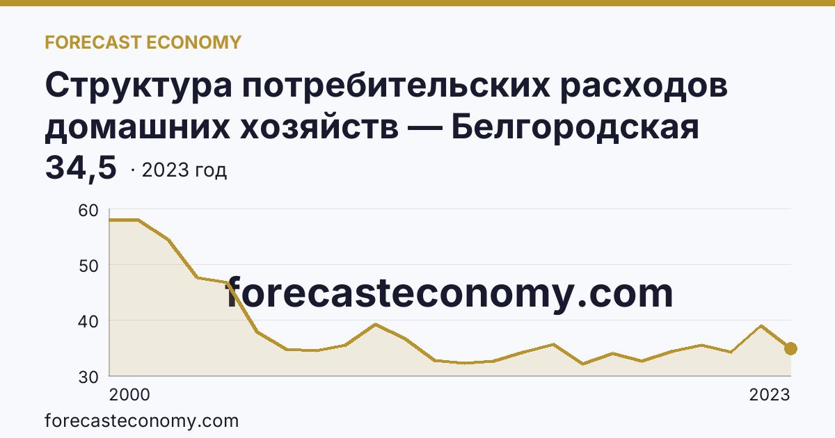 Структура потребительских расходов домашних хозяйств — Белгородская область: график динамики 2000–2023, последнее значение 34,5