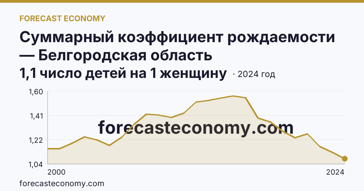 Суммарный коэффициент рождаемости — Белгородская область: график динамики 2000–2024, последнее значение 1,1 число детей на 1 женщину