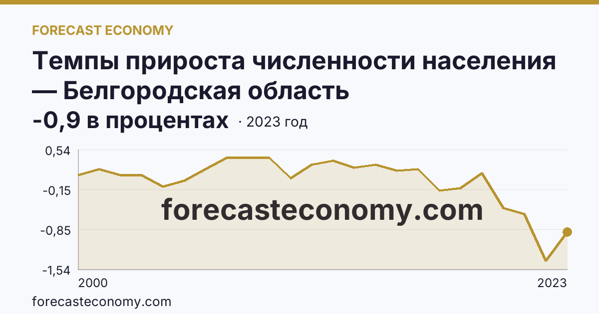 Темпы прироста численности населения — Белгородская область: график динамики 2000–2023, последнее значение -0,9 в процентах