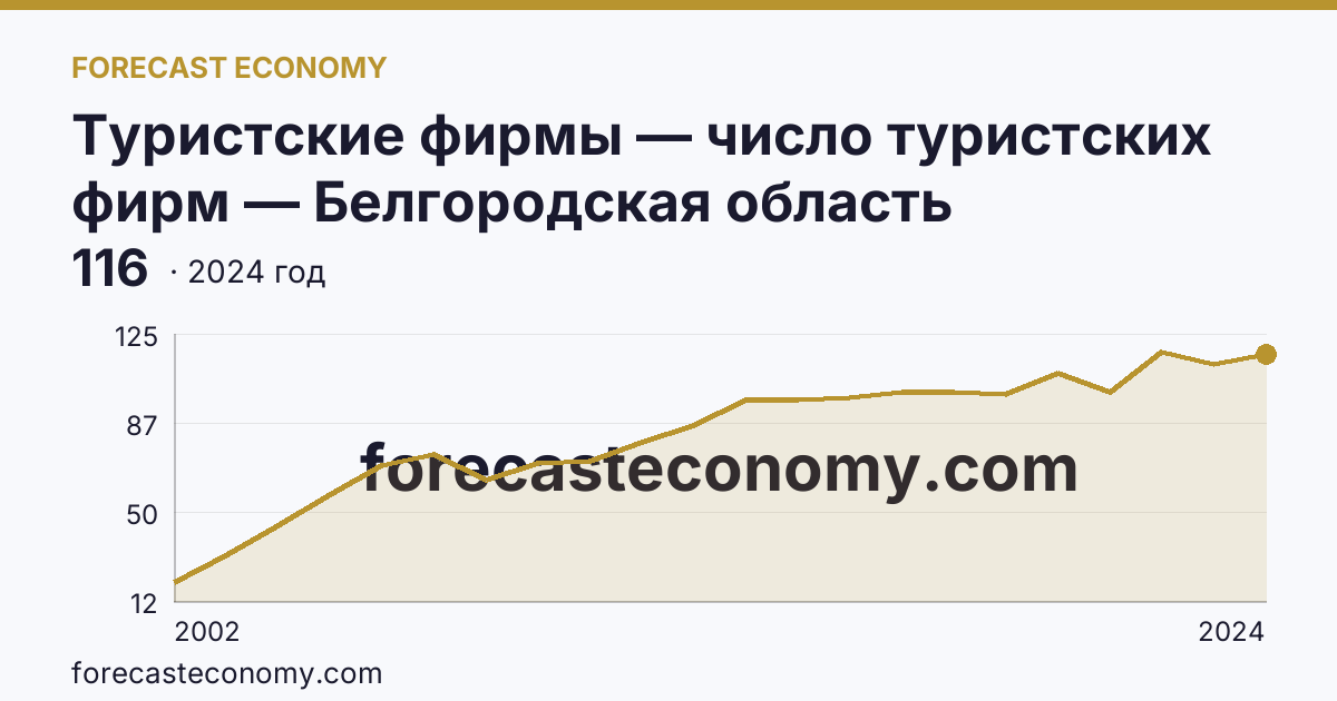 Туристские фирмы — число туристских фирм — Белгородская область: график динамики 2002–2024, последнее значение 116