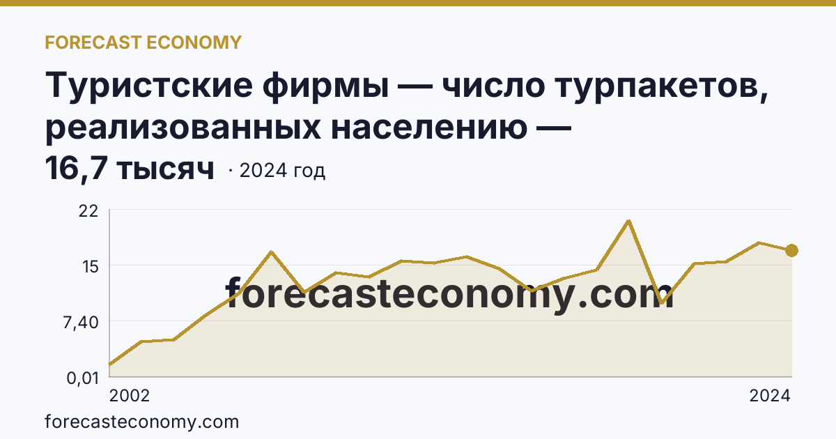 Туристские фирмы — число турпакетов, реализованных населению — Белгородская область: график динамики 2002–2024, последнее значение 16,7 тысяч