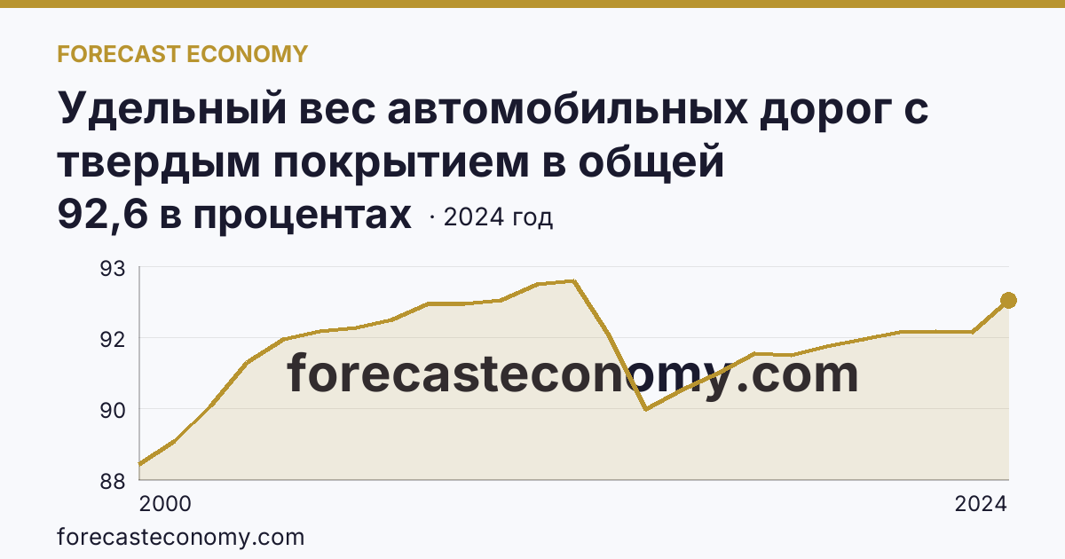 Удельный вес автомобильных дорог с твердым покрытием в общей протяженности автомобильных дорог общего пользования — Белгородская область: график динамики 2000–2024, последнее значение 92,6 в процентах