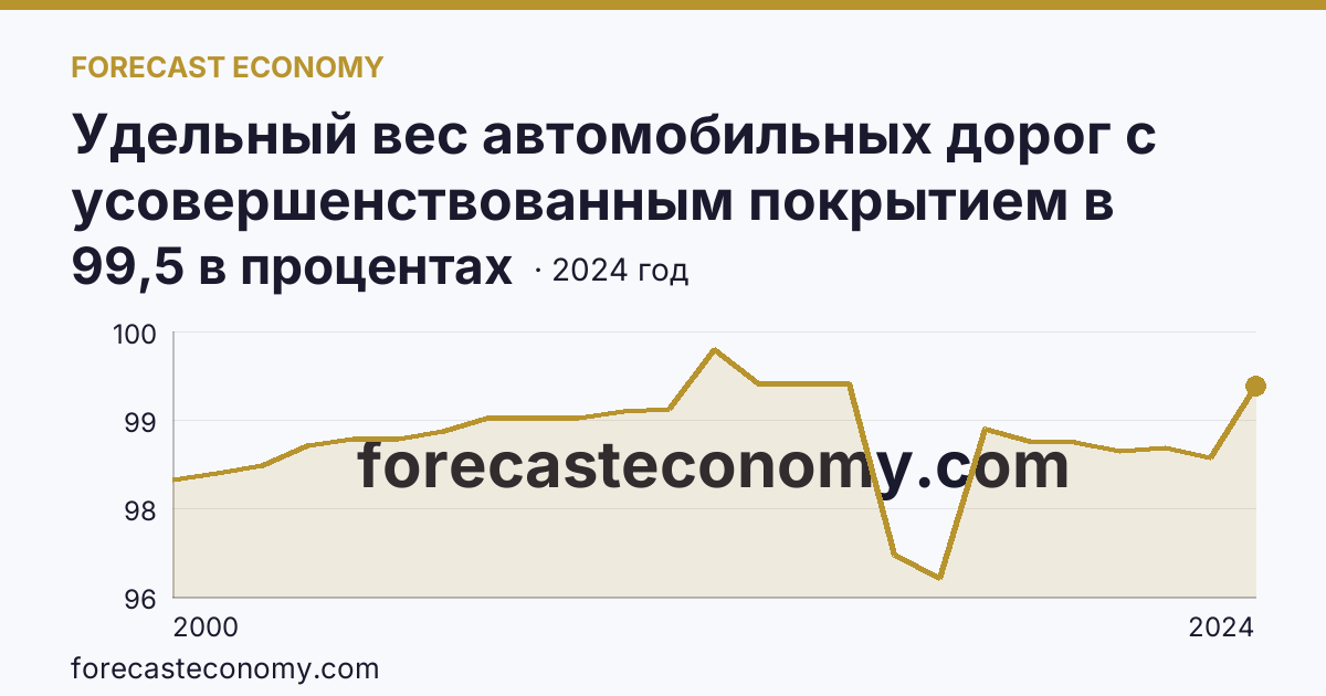 Удельный вес автомобильных дорог с усовершенствованным покрытием в протяженности автомобильных дорог с твердым покрытием общего пользования — Белгородская область: график динамики 2000–2024, последнее значение 99,5 в процентах