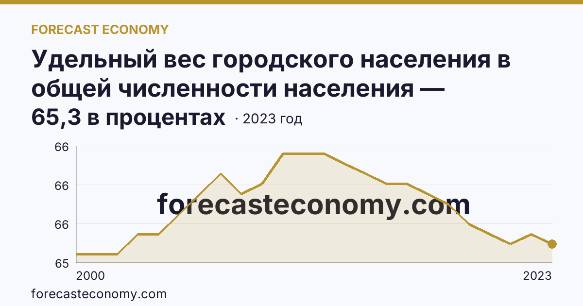 Удельный вес городского населения в общей численности населения — Белгородская область: график динамики 2000–2023, последнее значение 65,3 в процентах