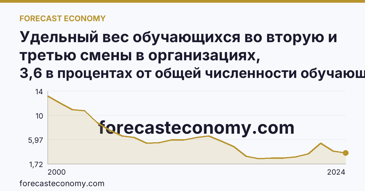 Удельный вес обучающихся во вторую и третью смены в организациях, осуществляющих образовательную деятельность по образовательным программам начального, основного и среднего общего образования — Белгородская область: график динамики 2000–2024, последнее значение 3,6 в процентах от общей численности обучающихся