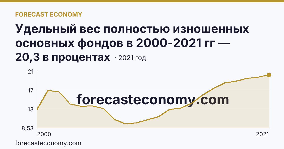 Удельный вес полностью изношенных основных фондов в 2000-2021 гг — Белгородская область: график динамики 2000–2021, последнее значение 20,3 в процентах
