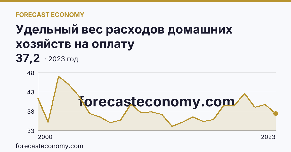 Удельный вес расходов домашних хозяйств на оплату жилищно-коммунальных услуг — в процентах от общей суммы расходов на оплату услуг — Белгородская область: график динамики 2000–2023, последнее значение 37,2