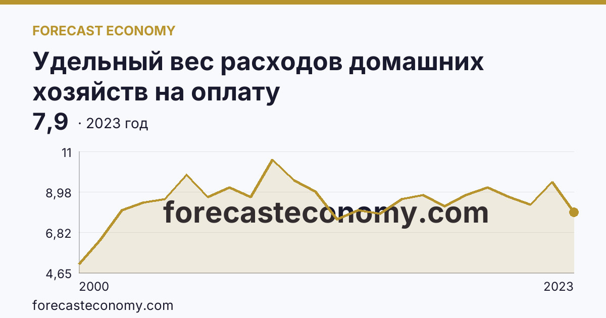 Удельный вес расходов домашних хозяйств на оплату жилищно-коммунальных услуг — в процентах от общей суммы потребительских расходов — Белгородская область: график динамики 2000–2023, последнее значение 7,9