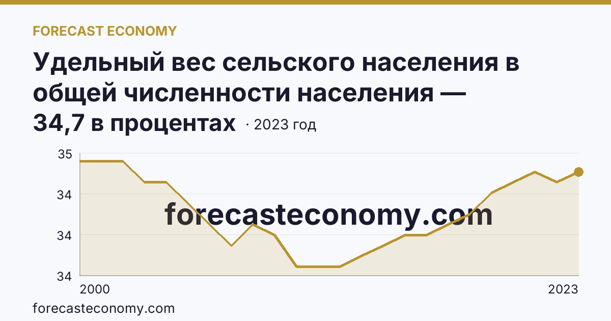 Удельный вес сельского населения в общей численности населения — Белгородская область: график динамики 2000–2023, последнее значение 34,7 в процентах