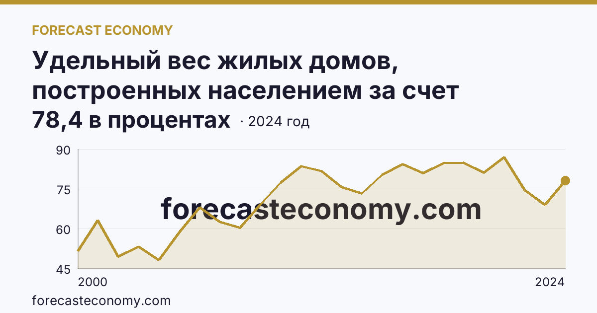 Удельный вес жилых домов, построенных населением за счет собственных и привлеченных средств, в общем вводе жилья — Белгородская область: график динамики 2000–2024, последнее значение 78,4 в процентах