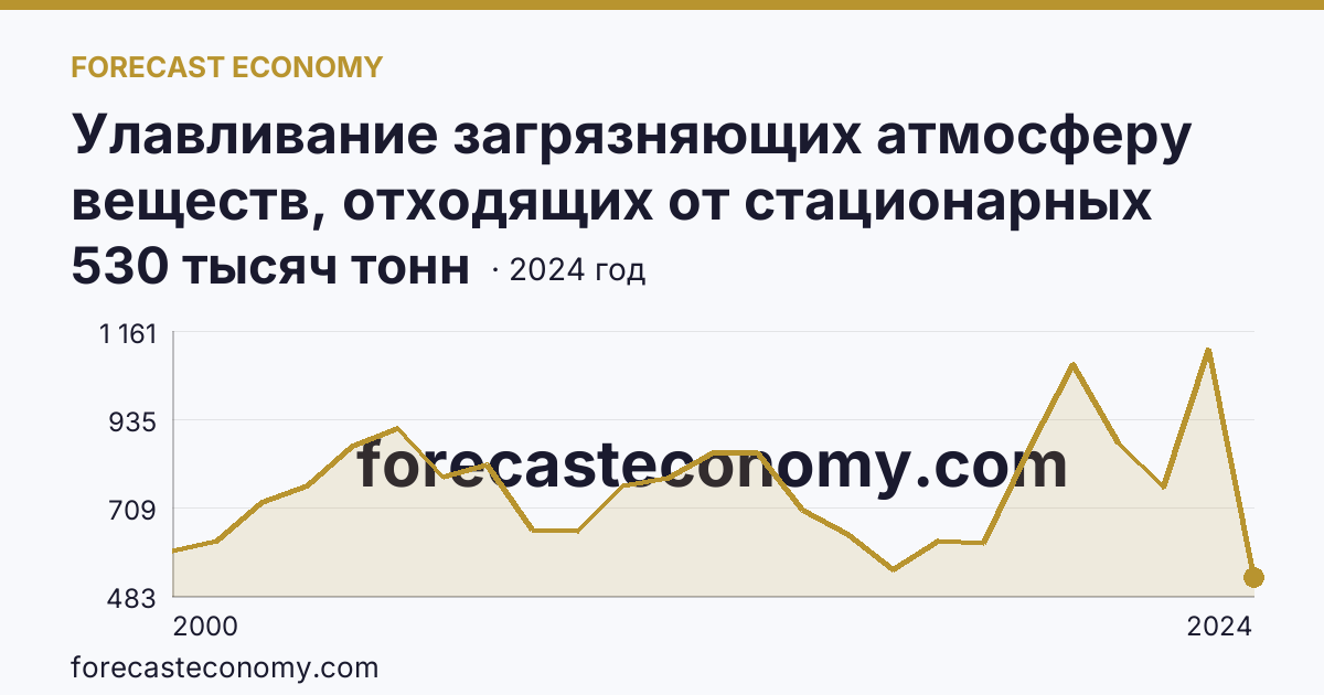 Улавливание загрязняющих атмосферу веществ, отходящих от стационарных источников — Белгородская область: график динамики 2000–2024, последнее значение 530 тысяч тонн