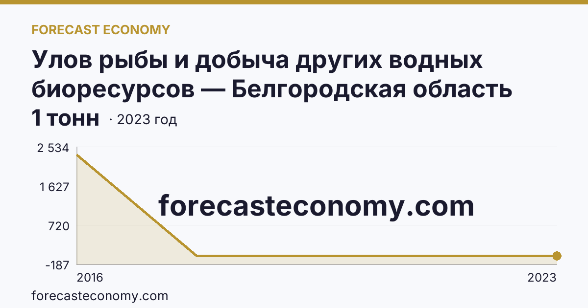 Улов рыбы и добыча других водных биоресурсов — Белгородская область: график динамики 2016–2023, последнее значение 1 тонн