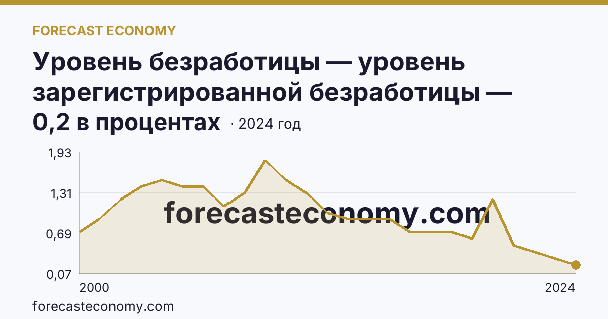 Уровень безработицы — уровень зарегистрированной безработицы — Белгородская область: график динамики 2000–2024, последнее значение 0,2 в процентах