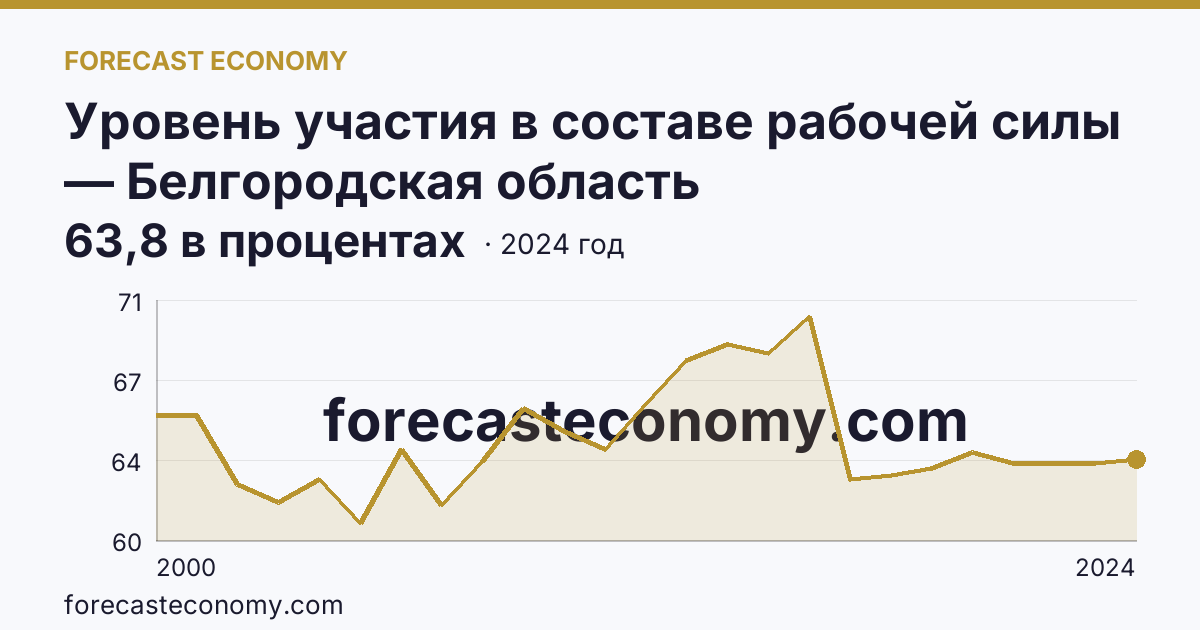 Уровень участия в составе рабочей силы — Белгородская область: график динамики 2000–2024, последнее значение 63,8 в процентах