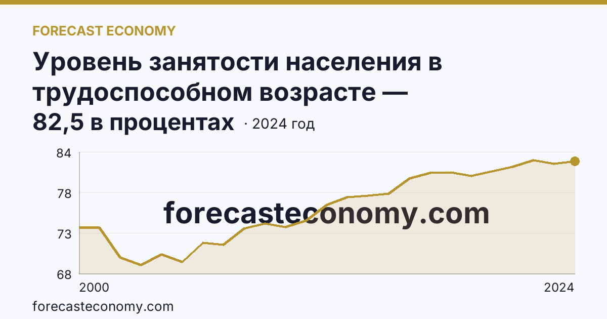 Уровень занятости населения в трудоспособном возрасте — Белгородская область: график динамики 2000–2024, последнее значение 82,5 в процентах
