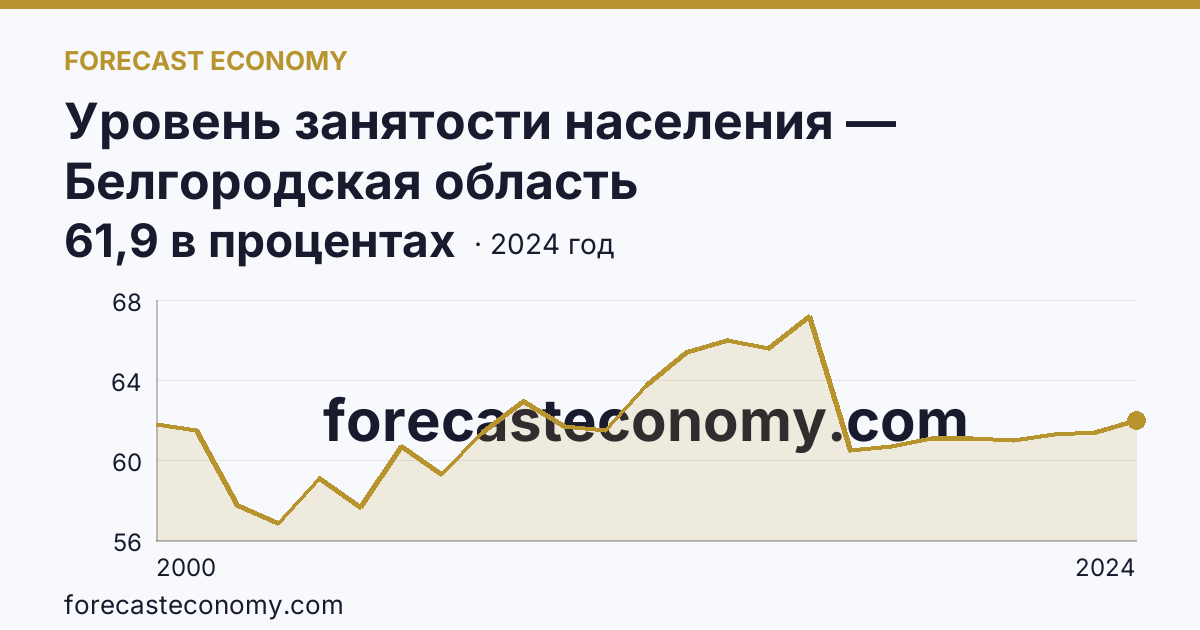 Уровень занятости населения — Белгородская область: график динамики 2000–2024, последнее значение 61,9 в процентах