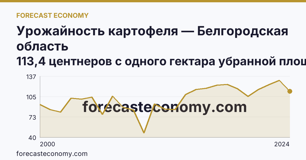 Урожайность картофеля — Белгородская область: график динамики 2000–2024, последнее значение 113,4 центнеров с одного гектара убранной площади