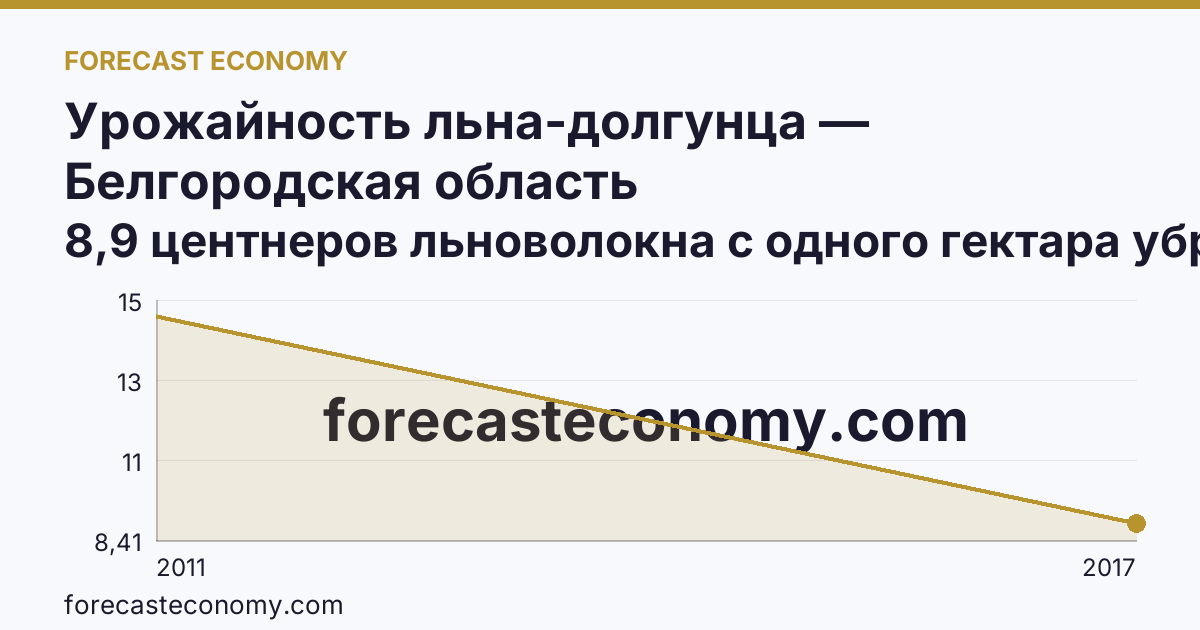 Урожайность льна-долгунца — Белгородская область: график динамики 2011–2017, последнее значение 8,9 центнеров льноволокна с одного гектара убранной площади
